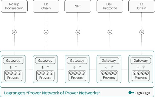 لاگرانژ چیست (Lagrange)؟ آینده ZK، هوش مصنوعی و پردازش میان‌زنجیره‌ای