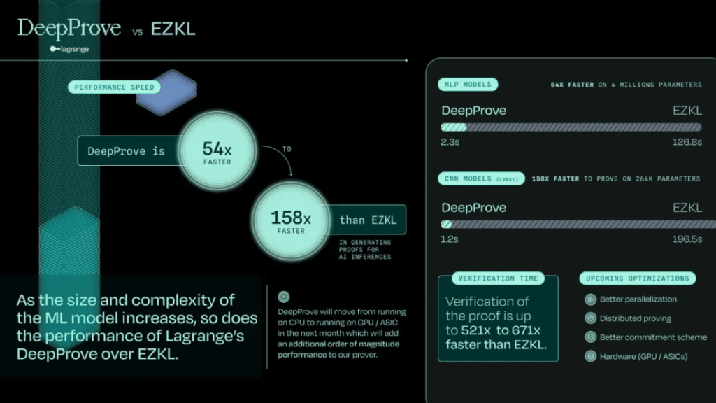 لاگرانژ چیست (Lagrange)؟ آینده ZK، هوش مصنوعی و پردازش میان‌زنجیره‌ای